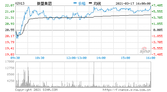 .΢˼F2020꽛{1.08|Ԫ ͬL39.1%