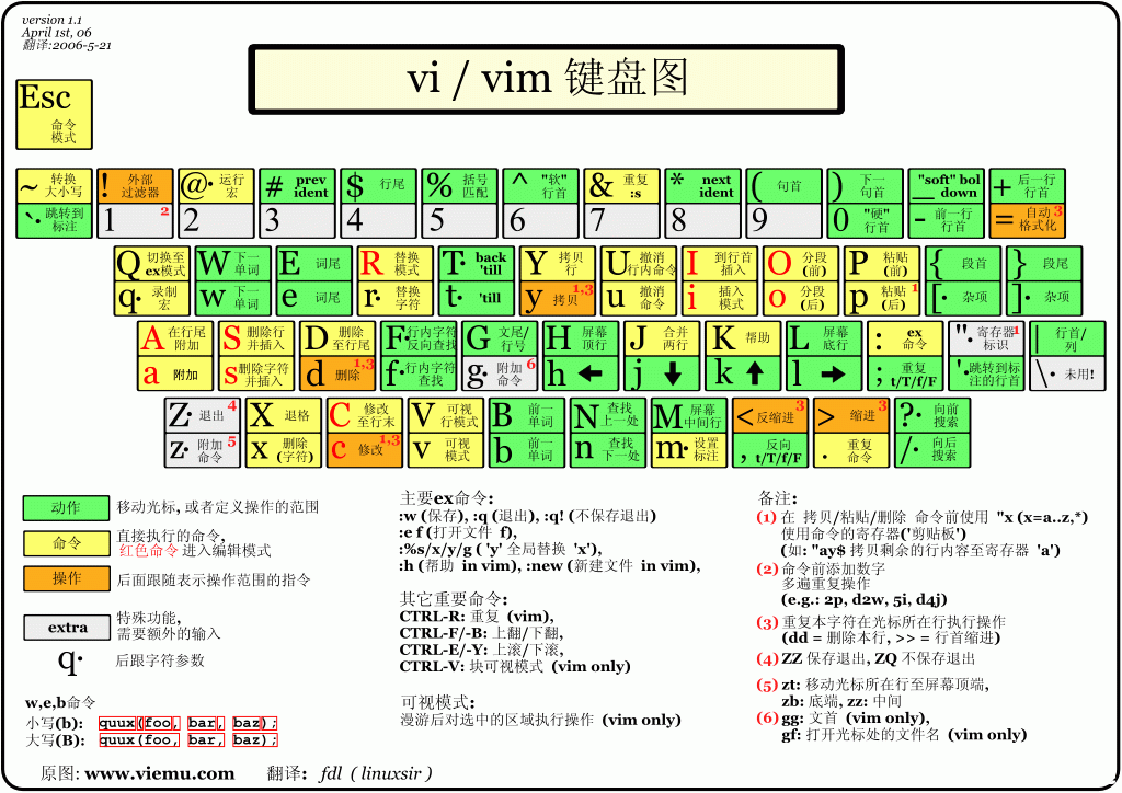 vi-vim-cheat-sheet-sch.gif