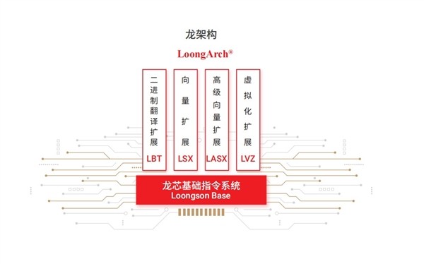 Linuxl(f)6.1(wn)棺M(jn)һa(chn)LoongArchܘ(gu)CPU֧