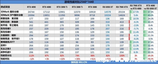 ׷RTX 4090Б ϢQRX 7900@߀НMѪ棺20%