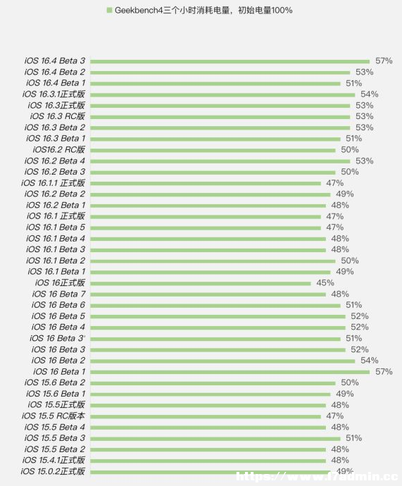 iOS 16.4 Beta 3m(x)ֵܷȜy(c)ԇY(ji)R